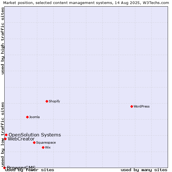 Market position of OpenSolution Systems vs. WebCreator vs. BrowserCMS