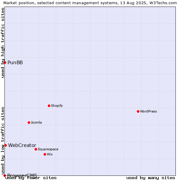 Market position of WebCreator vs. PunBB vs. BrowserCMS