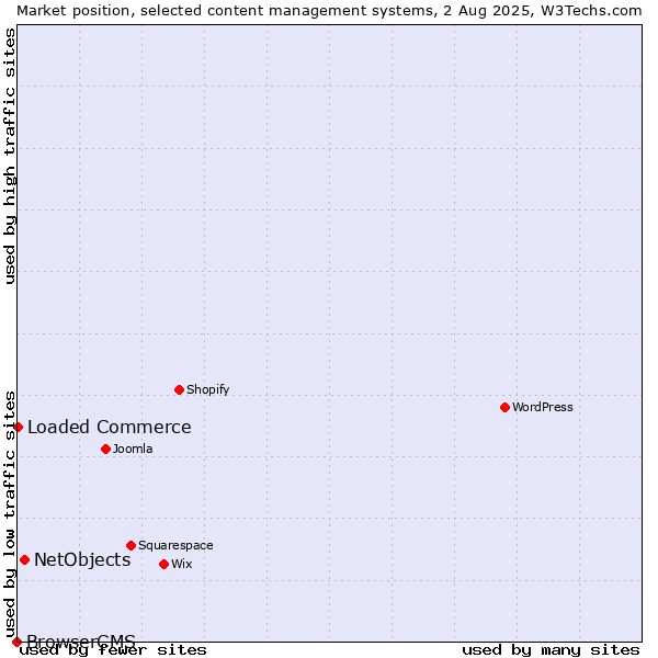 Market position of NetObjects vs. Loaded Commerce vs. BrowserCMS