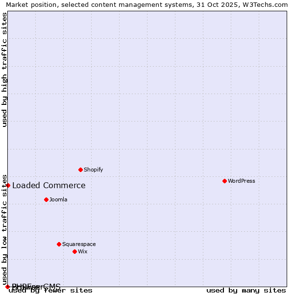 Market position of Loaded Commerce vs. PHPFox vs. BrowserCMS