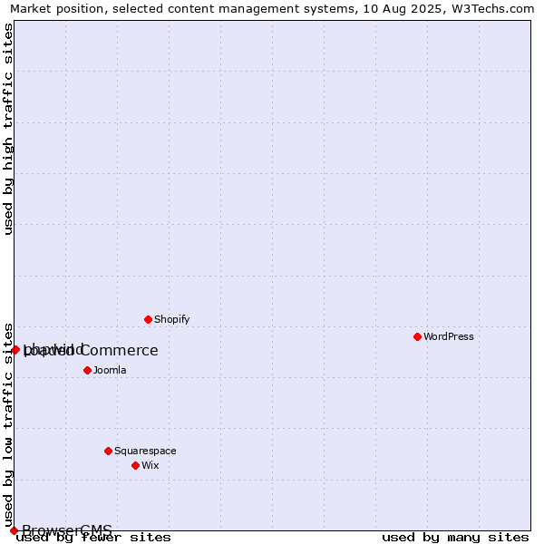 Market position of phpwind vs. Loaded Commerce vs. BrowserCMS