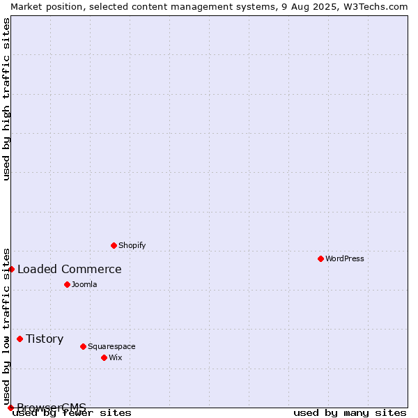 Market position of Tistory vs. Loaded Commerce vs. BrowserCMS