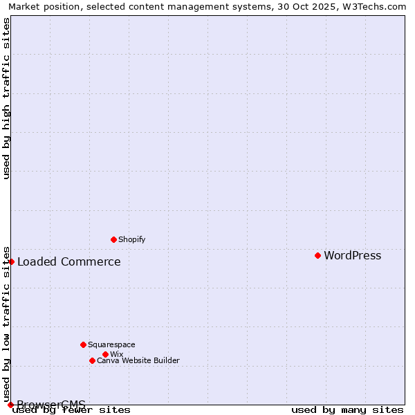 Market position of WordPress vs. Loaded Commerce vs. BrowserCMS