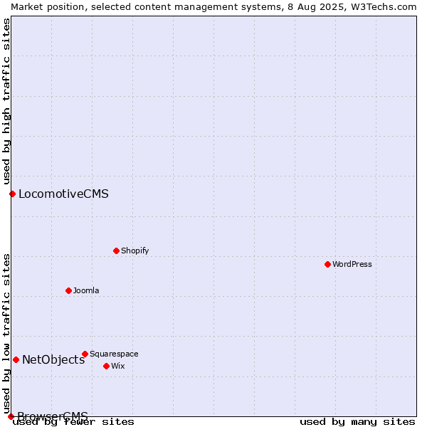 Market position of NetObjects vs. LocomotiveCMS vs. BrowserCMS