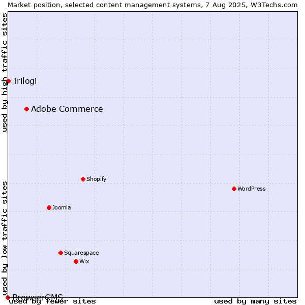 Market position of Adobe Commerce vs. Trilogi vs. BrowserCMS