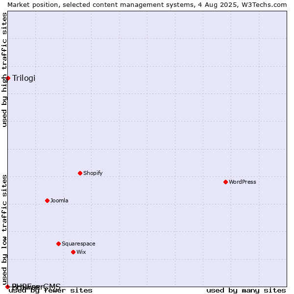 Market position of Trilogi vs. BrowserCMS vs. PHPFox