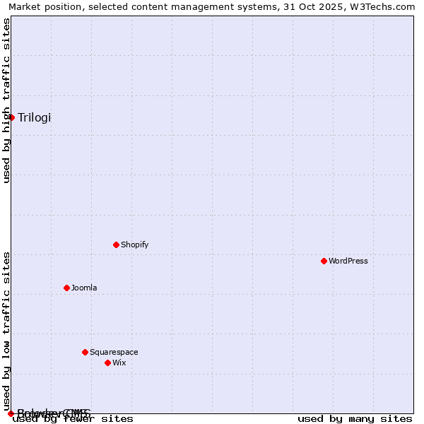 Market position of Trilogi vs. BrowserCMS vs. Solodev CMS