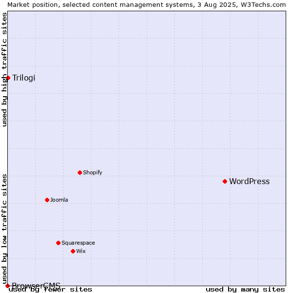 Market position of WordPress vs. Trilogi vs. BrowserCMS