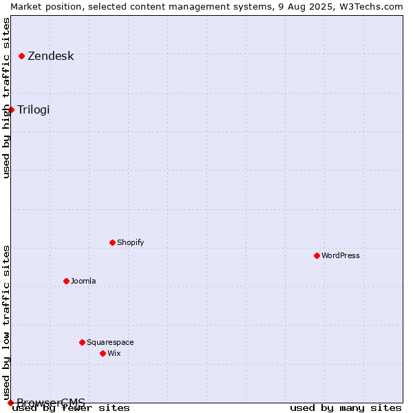 Market position of Zendesk vs. Trilogi vs. BrowserCMS