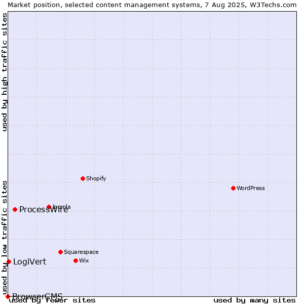 Market position of ProcessWire vs. LogiVert vs. BrowserCMS