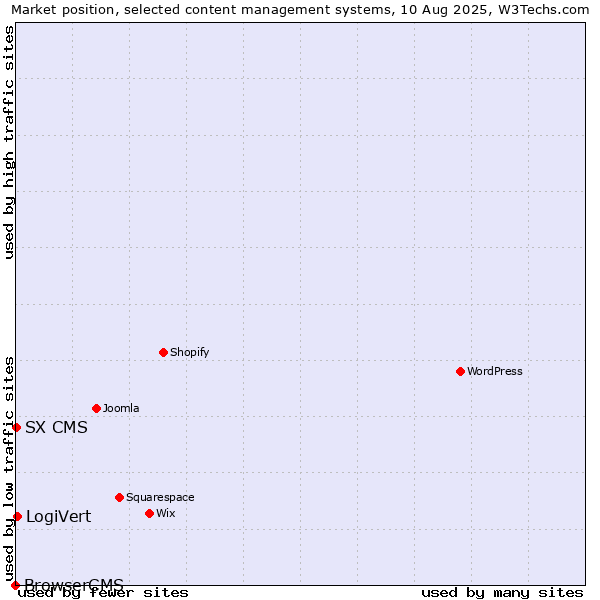 Market position of LogiVert vs. SX CMS vs. BrowserCMS