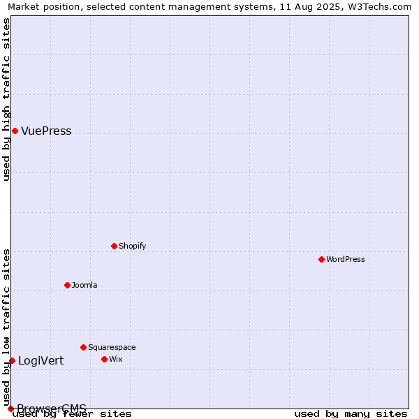 Market position of VuePress vs. LogiVert vs. BrowserCMS