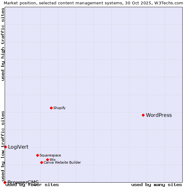 Market position of WordPress vs. LogiVert vs. BrowserCMS