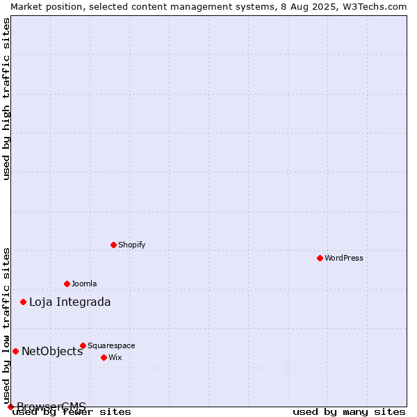 Market position of Loja Integrada vs. NetObjects vs. BrowserCMS