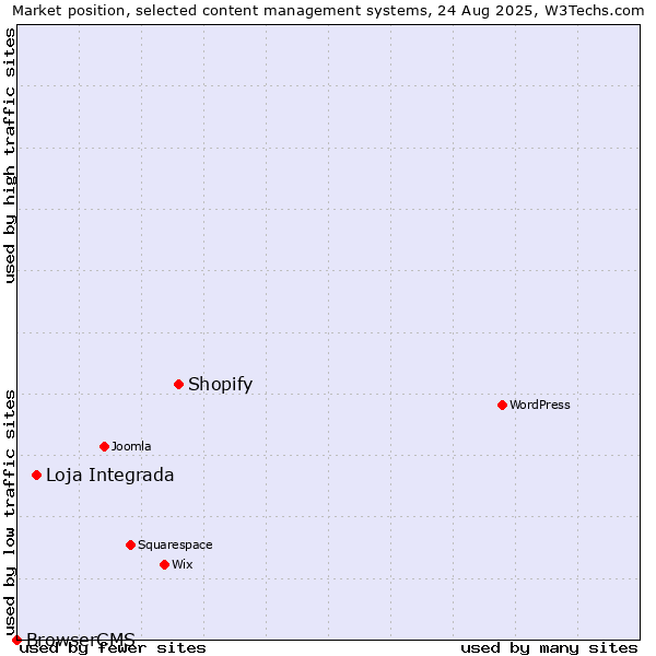 Market position of Shopify vs. Loja Integrada vs. BrowserCMS