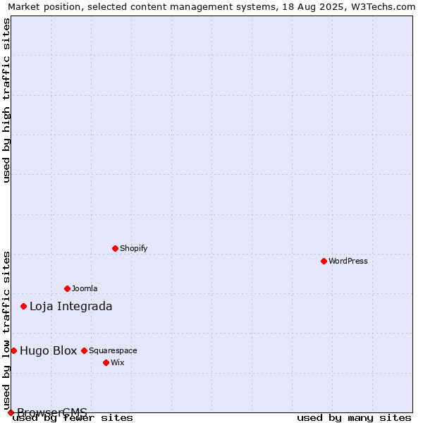 Market position of Loja Integrada vs. Hugo Blox vs. BrowserCMS