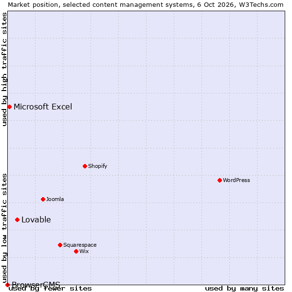 Market position of Lovable vs. Microsoft Excel vs. BrowserCMS