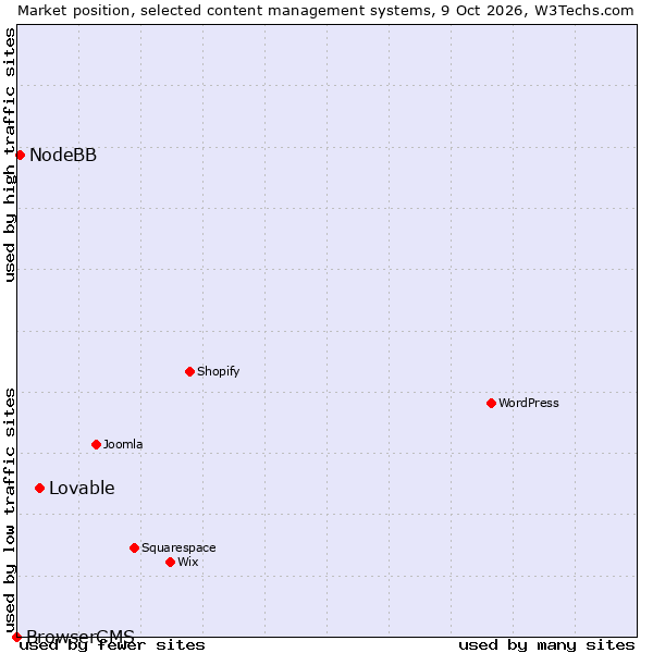Market position of Lovable vs. NodeBB vs. BrowserCMS