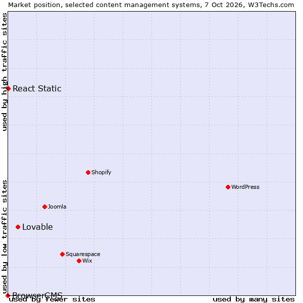 Market position of Lovable vs. React Static vs. BrowserCMS
