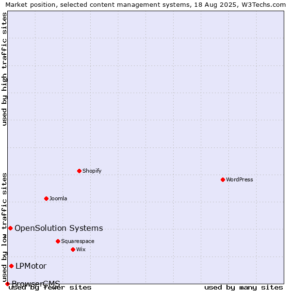 Market position of LPMotor vs. OpenSolution Systems vs. BrowserCMS