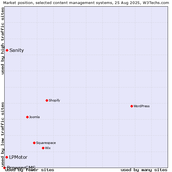 Market position of Sanity vs. LPMotor vs. BrowserCMS