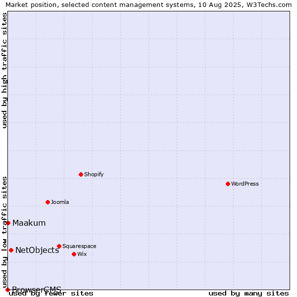 Market position of NetObjects vs. Maakum vs. BrowserCMS