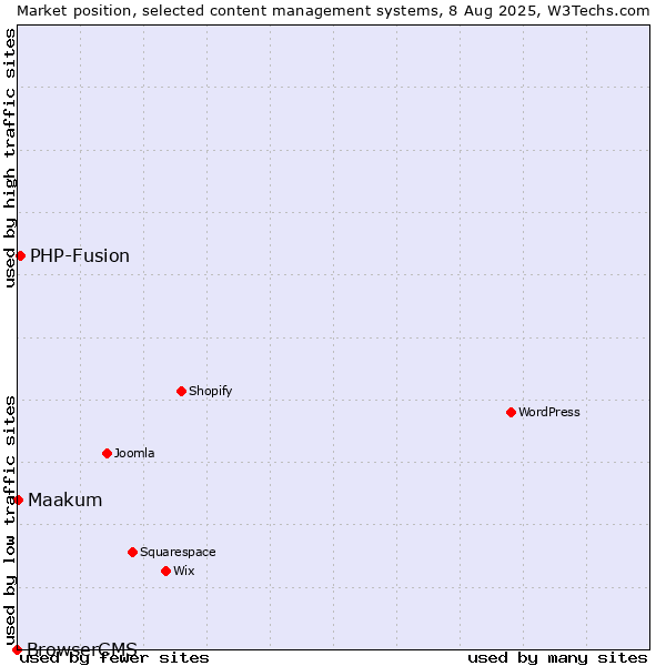 Market position of PHP-Fusion vs. Maakum vs. BrowserCMS