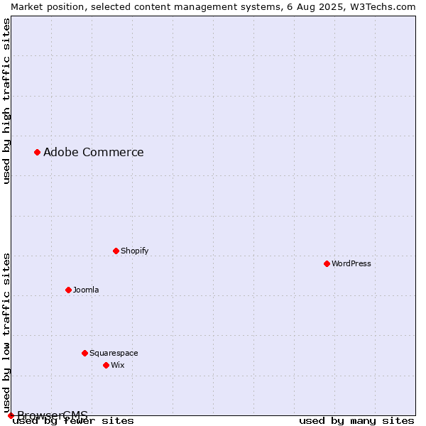 Market position of Adobe Commerce vs. BrowserCMS