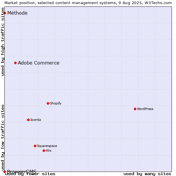 Market position of Adobe Commerce vs. Méthode vs. BrowserCMS