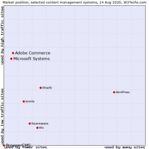 Market position of Adobe Commerce vs. Microsoft Systems vs. BrowserCMS