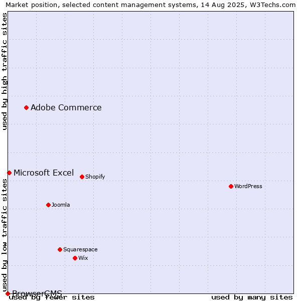 Market position of Adobe Commerce vs. Microsoft Excel vs. BrowserCMS