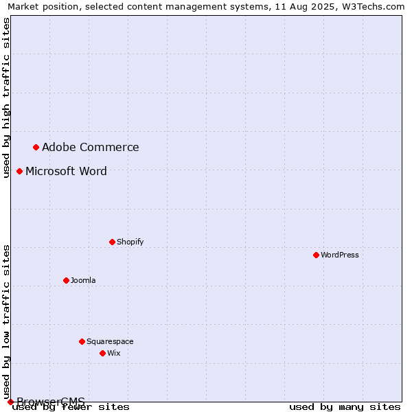 Market position of Adobe Commerce vs. Microsoft Word vs. BrowserCMS