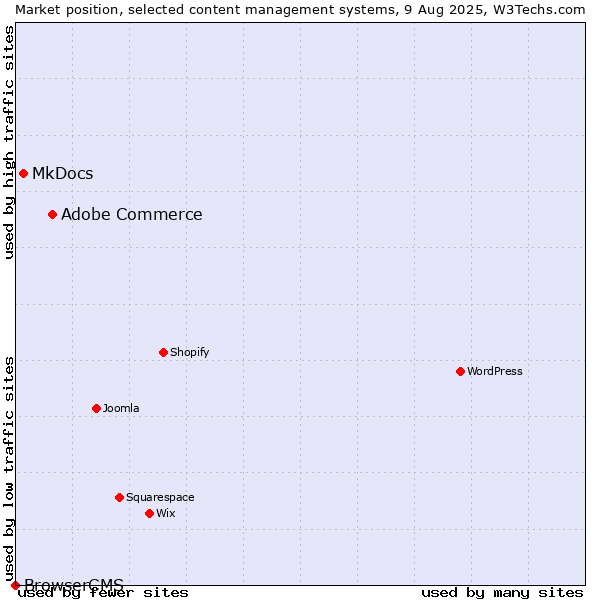 Market position of Adobe Commerce vs. MkDocs vs. BrowserCMS