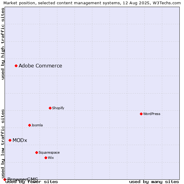 Market position of Adobe Commerce vs. MODx vs. BrowserCMS