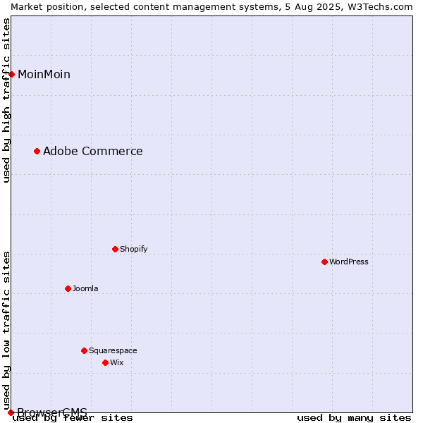 Market position of Adobe Commerce vs. MoinMoin vs. BrowserCMS