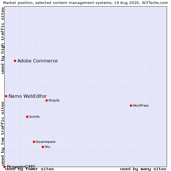 Market position of Adobe Commerce vs. Namo WebEditor vs. BrowserCMS