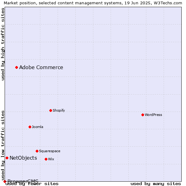Market position of Adobe Commerce vs. NetObjects vs. BrowserCMS