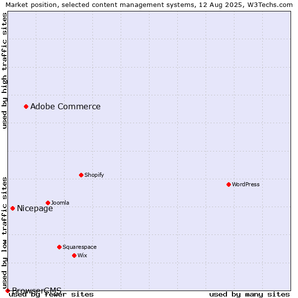 Market position of Adobe Commerce vs. Nicepage vs. BrowserCMS