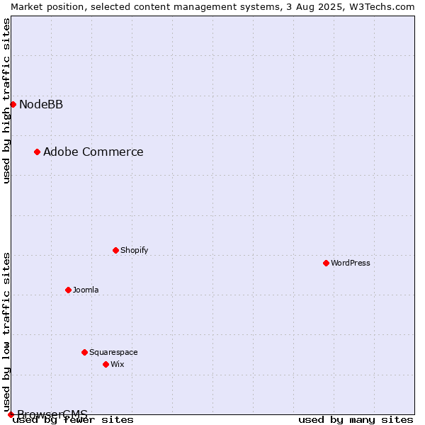 Market position of Adobe Commerce vs. NodeBB vs. BrowserCMS