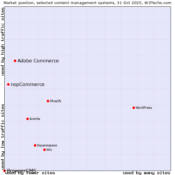 Market position of Adobe Commerce vs. nopCommerce vs. BrowserCMS