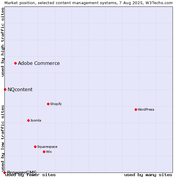 Market position of Adobe Commerce vs. NQcontent vs. BrowserCMS