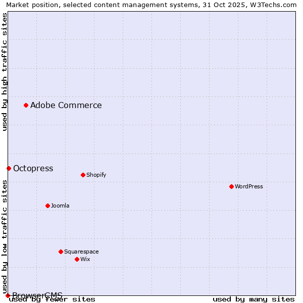 Market position of Adobe Commerce vs. Octopress vs. BrowserCMS