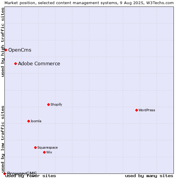 Market position of Adobe Commerce vs. OpenCms vs. BrowserCMS
