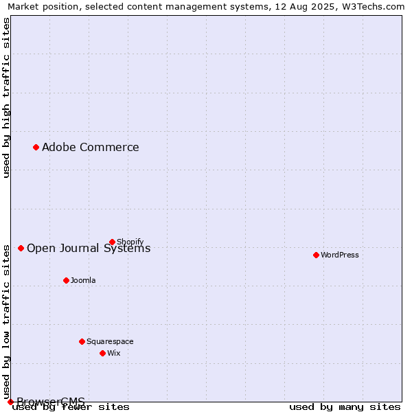 Market position of Adobe Commerce vs. Open Journal Systems vs. BrowserCMS