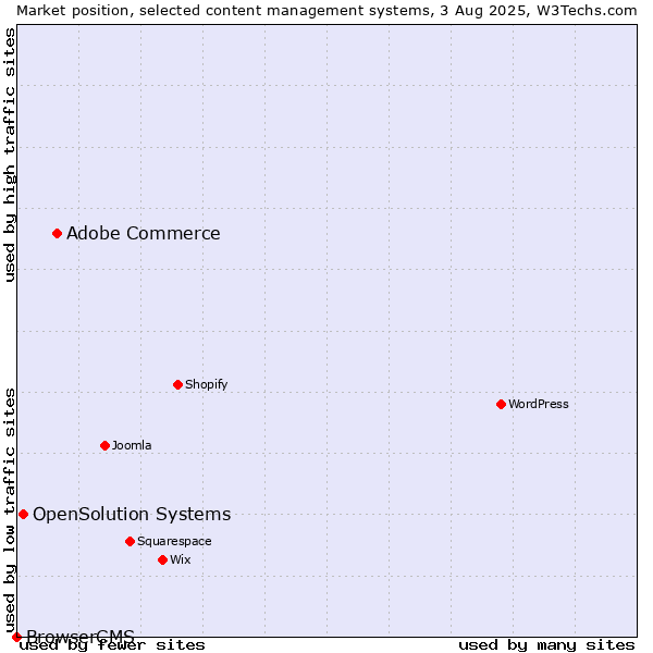 Market position of Adobe Commerce vs. OpenSolution Systems vs. BrowserCMS