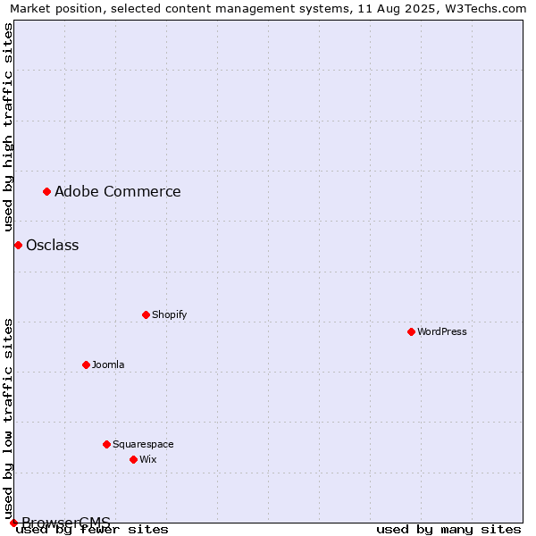 Market position of Adobe Commerce vs. Osclass vs. BrowserCMS
