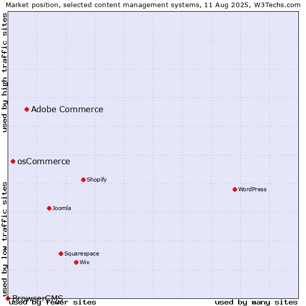 Market position of Adobe Commerce vs. osCommerce vs. BrowserCMS