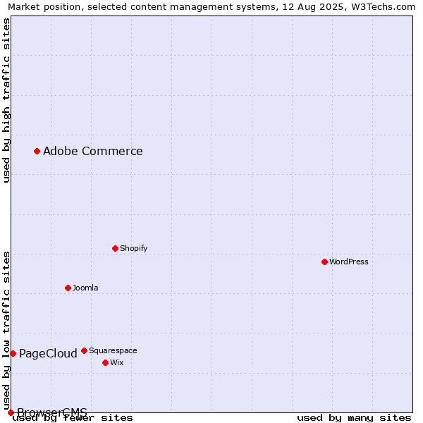 Market position of Adobe Commerce vs. PageCloud vs. BrowserCMS