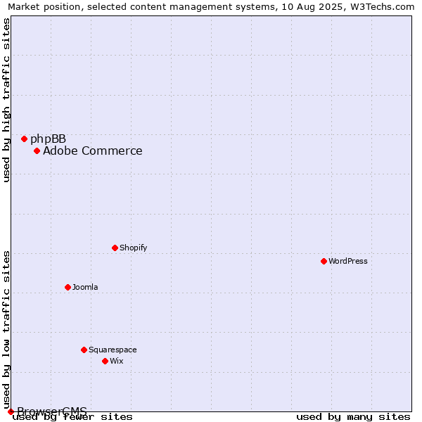 Market position of Adobe Commerce vs. phpBB vs. BrowserCMS