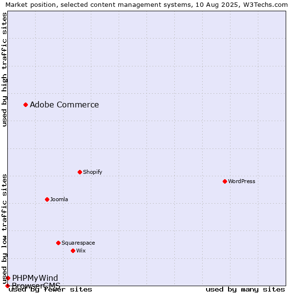 Market position of Adobe Commerce vs. PHPMyWind vs. BrowserCMS